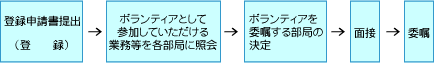 登録→部局ごとの決定→面接→委嘱