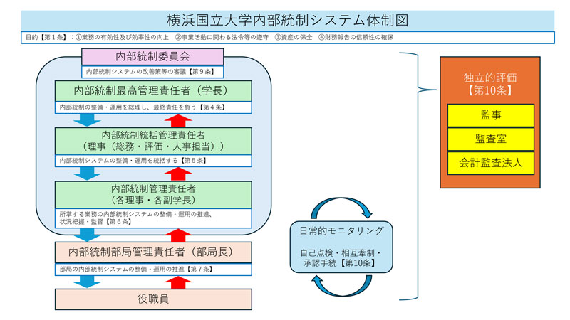 内部統制