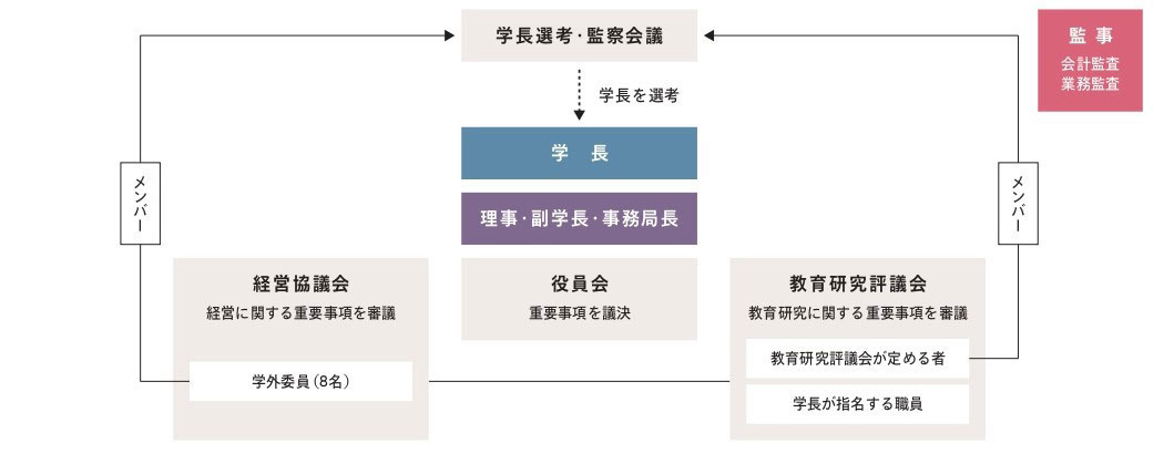 運営組織図