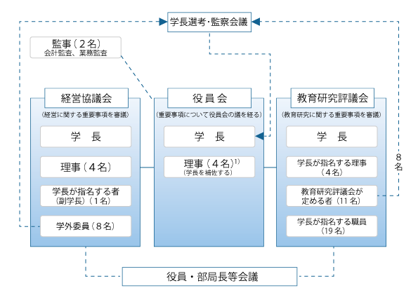 運営組織図 運営組織 大学案内 横浜国立大学