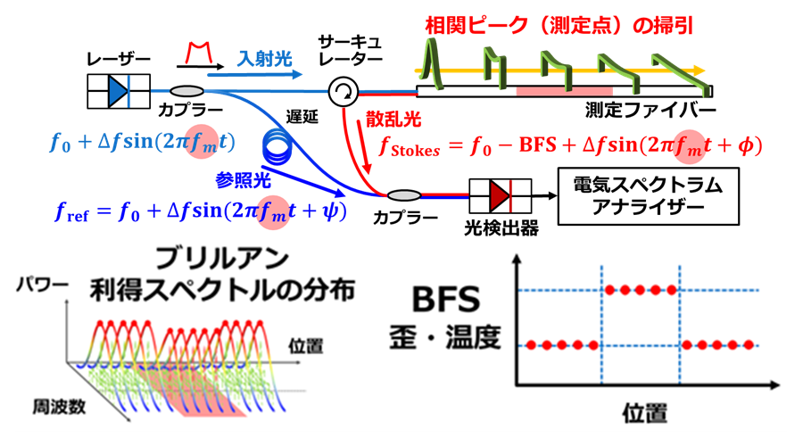 図1.  ブリルアン光相関領域反射計（BOCDR）による分布測定の原理：光ファイバーに入射したレーザー光から生じるブリルアン散乱を利用し、ファイバー中の特定の位置だけを選択して温度やひずみを測定する。レーザー光の周波数を制御することで、測定位置をファイバーに沿って移動させ、分布情報を取得することができる。