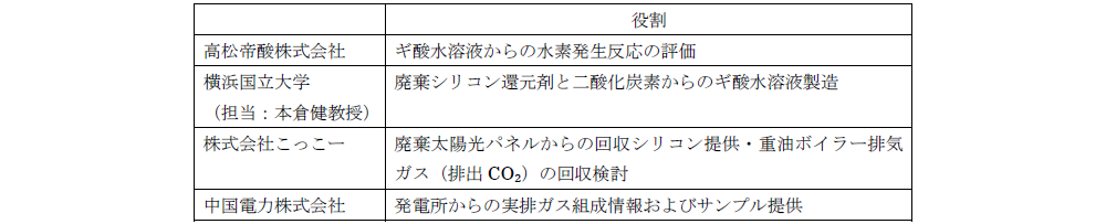 各社の役割
