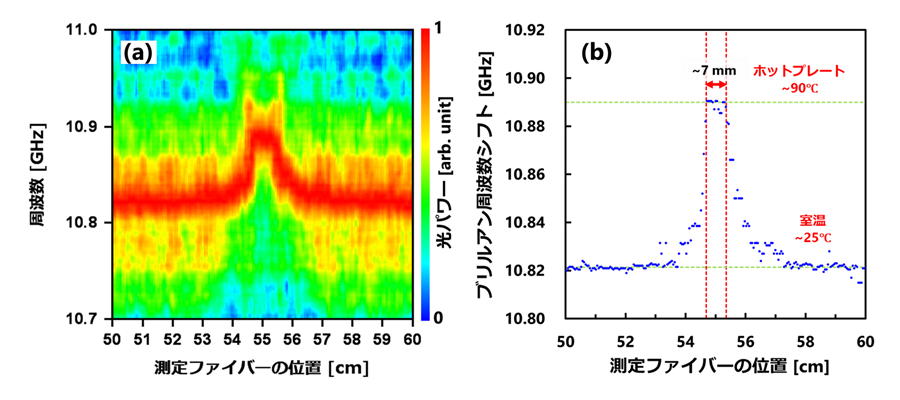 図2.  6 mmの空間分解能による温度分布測定の実証結果：光ファイバー中のごく短い区間（7 mm）に生じた温度変化を、分布として検出した測定結果。反射型計測方式として世界最高となる6 mmの空間分解能により、従来は区別できなかった1 cm未満の温度変化を明瞭に捉えることに成功した。
