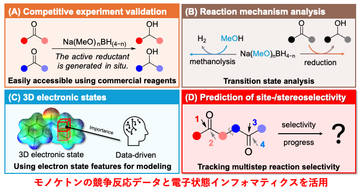 図2. 実験・計算化学・機械学習を「相対反応速度」でつなぐ研究設計。