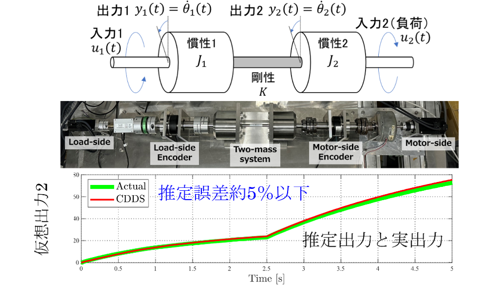 （図）２慣性システム：（上）構成、（中）実験系、（下）実測vsシミュレーション