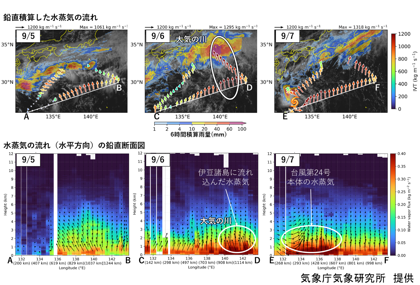 図4．水蒸気流入の観測結果。
（上）鉛直積算した水蒸気の流れ（矢印）。背景は気象衛星ひまわりの可視画像（白黒）及び航空機観測後６時間の積算雨量（カラー）を示す。（下）各高度における水蒸気の流れの鉛直断面図。矢印の向きは水平方向を表す。伊豆諸島に流れ込んでいた水蒸気（大気の川、9月6日）や台風第24号本体の水蒸気（9月7日）など台風や大雨のメカニズム解明に向けて重要なデータが得られた。