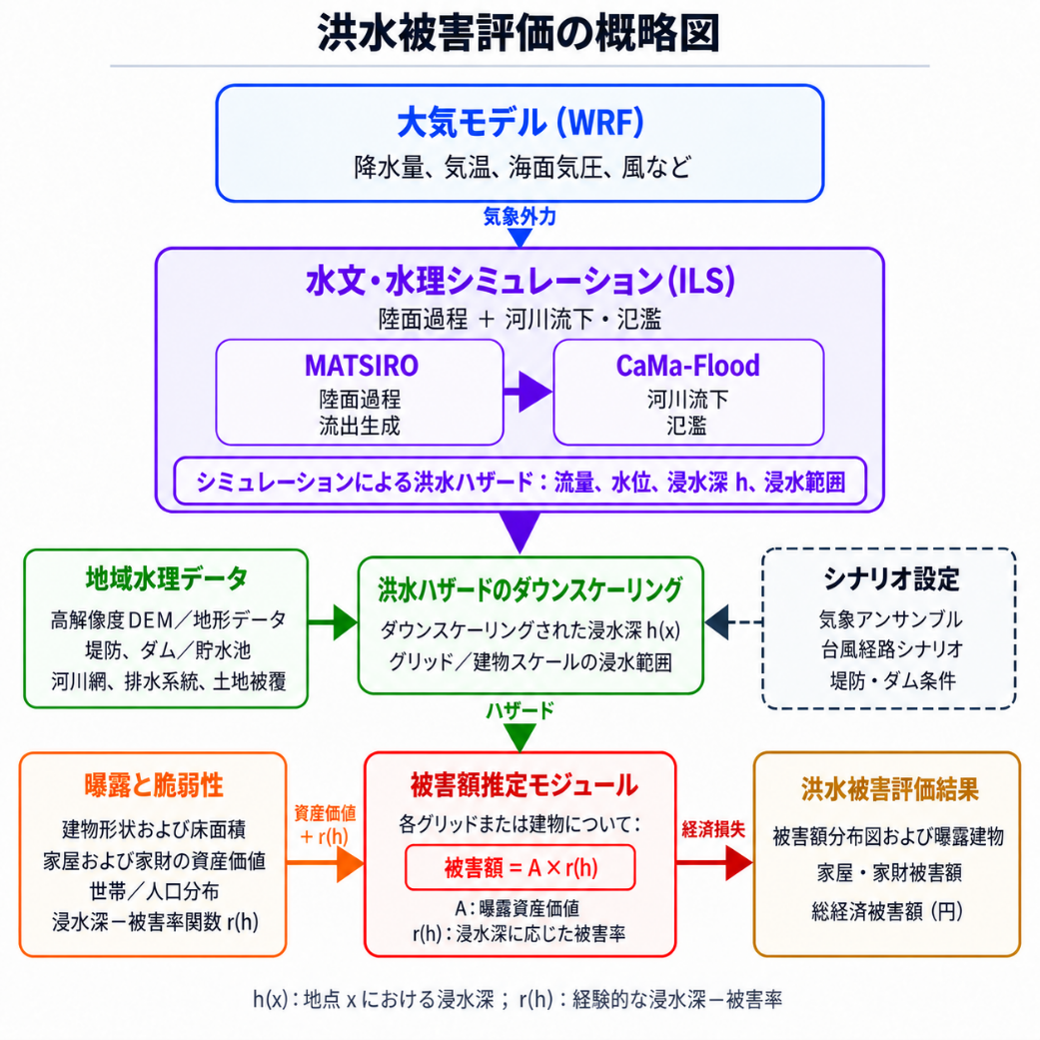 本研究で用いたインパクトベース洪水被害評価の概略図