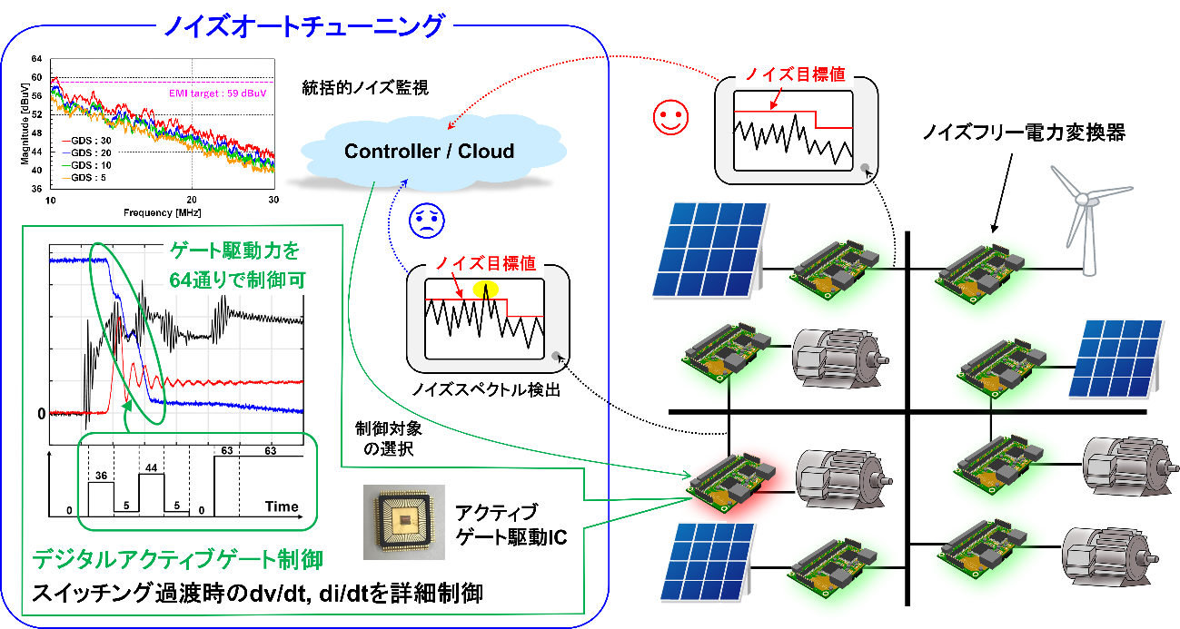 図1: ノイズオートチューニング技術による制御イメージ
安全確保に関わる電磁ノイズ対策を機器単体で個別対応するのではなく、デジタル技術を駆使してネットワーク全体で統括管理することで、効率と安全性を常時アップグレード可能なノイズフリー・パワーエレクトロニクス電力ネットワークの創生を目指す。