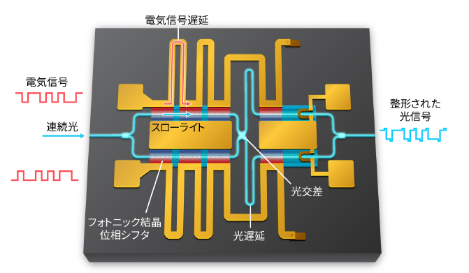 図1 電気光学イコライザを内蔵したスローライト光変調器。光の経路（水色）に遅延と交差を設けることで、信号波形を整形する。金色は電極を示す。（原論文の図より引用）
