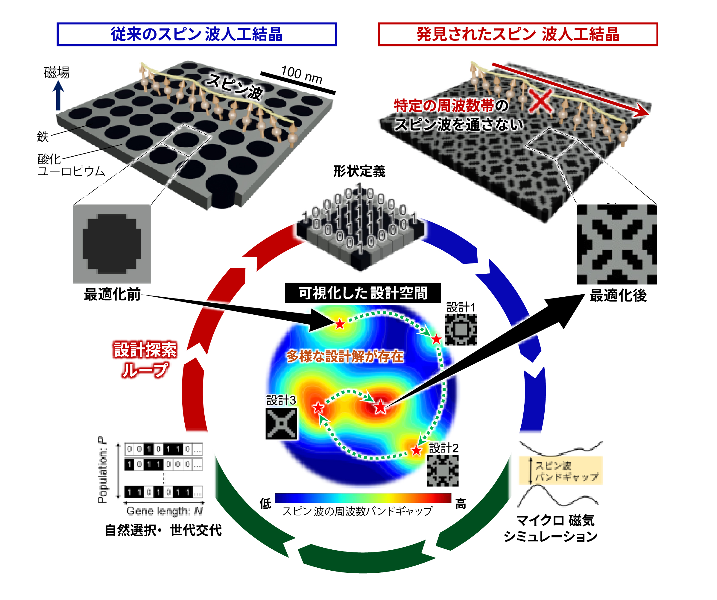 図1　スピン波バンドギャップを目的特性としたマグノニック結晶の自律設計探索。