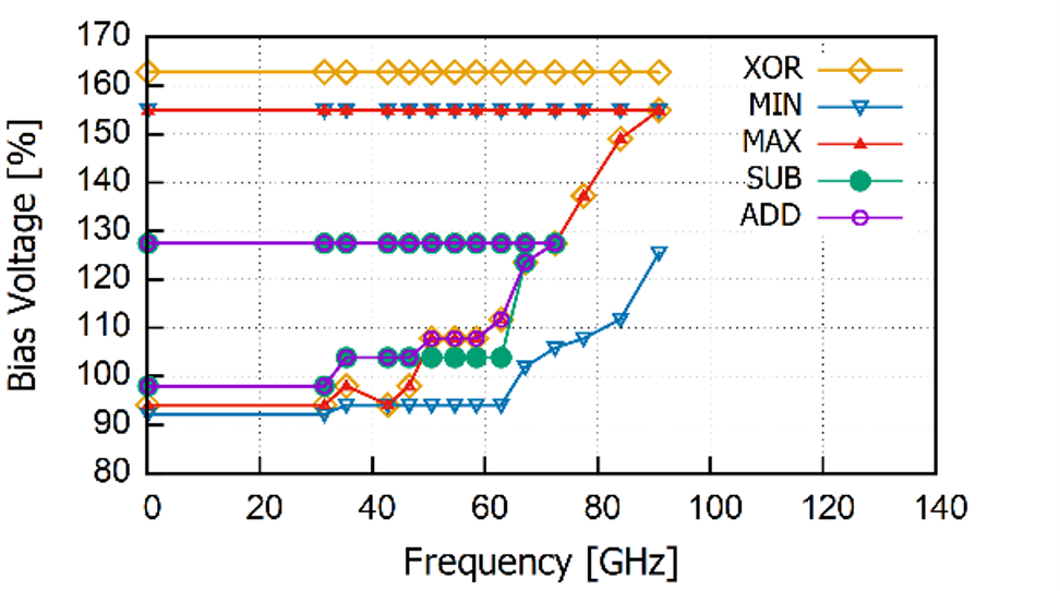 図 （b） 低温環境下（4.2 K）における高速動作時のバイアスマージン特性