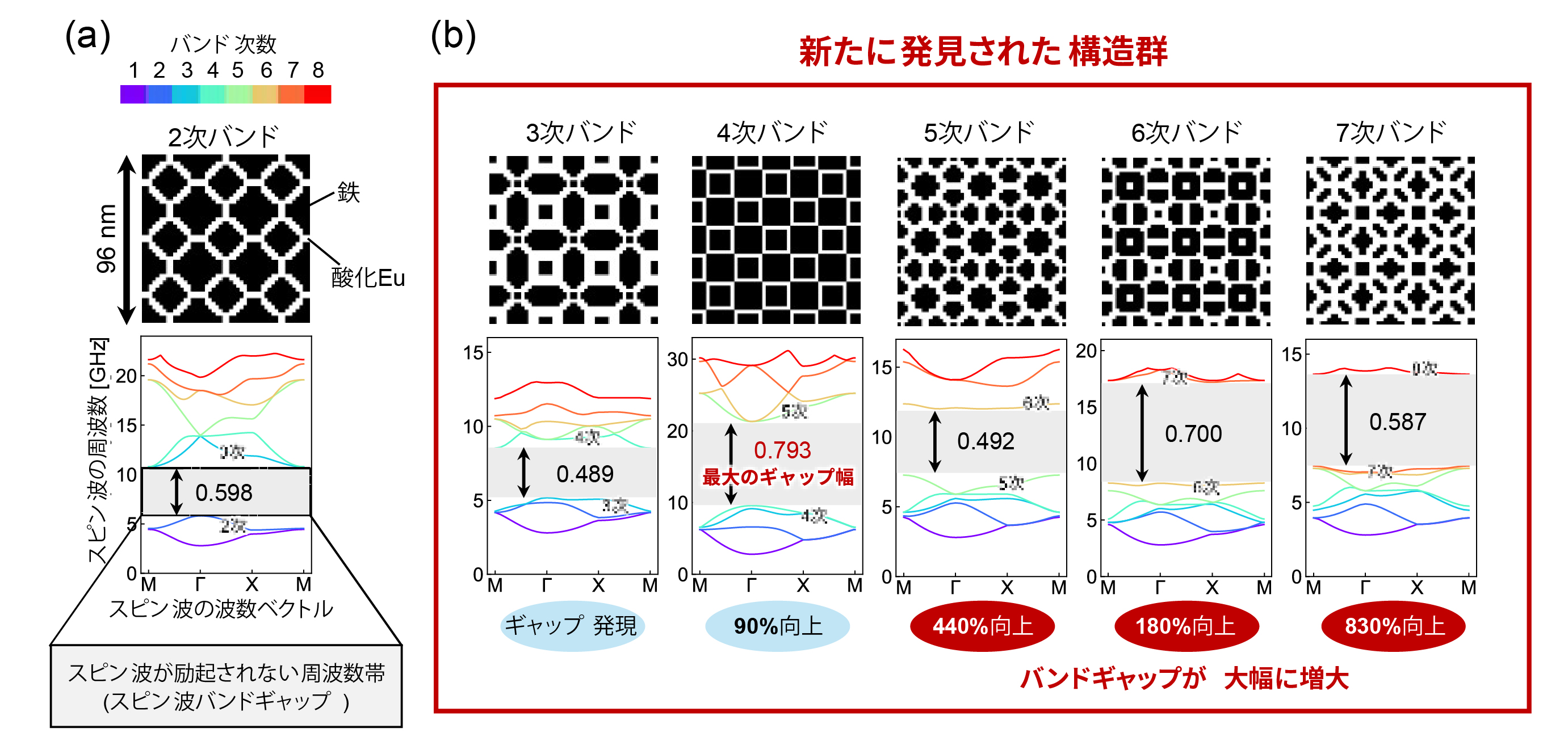 図2　遺伝的アルゴリズムによる構造探索で見出された新たなマグノニック結晶。
バンド分散中に矢印で記されたギャップ周波数帯では、スピン波は伝搬できない。