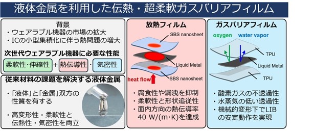 （図）液体金属の（左上）利用の背景、（左下）優位性、（中）放熱フィルムの構造と特徴、（右下）ガスバリアフィルムの構造と特徴