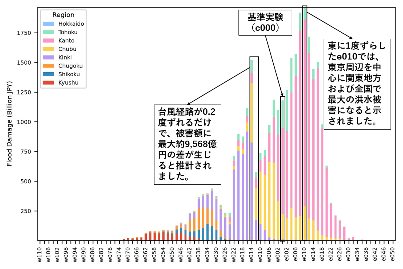 図2：81通りの台風経路シナリオにおける地域別の総洪水被害額
台風ハギビス（2019年台風第19号）の通過時に、発生すると考えられる洪水被害総額と地域別の内訳を示す。縦軸の単位は10億円。