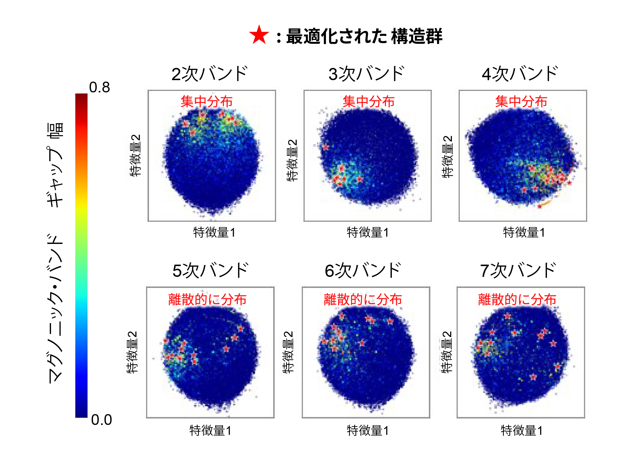 図3  MDSにより可視化したマグノニック結晶の設計空間マップ。
図中の各点が発見された構造の1つに対応する。