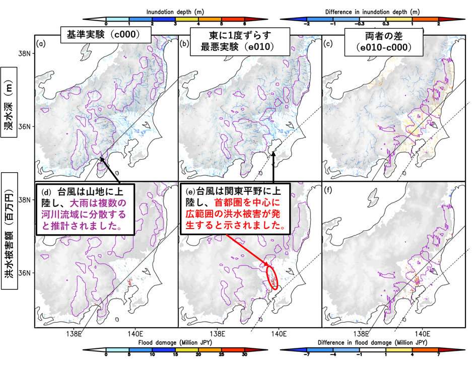 図3：基準実験（左の2つ）および東に1度ずらす実験における浸水深（m）と洪水被害額（百万円）、ならびに両者の差。（a-f）灰色の陰影は、海抜600 m、1000 m、1500 mの地表高度を示す。紫色の等値線は、パネルa、b、d、eでは総降水量300 mm、パネルc、fでは降水量差100 mmを示す。実線および破線は、それぞれ基準実験および東に1度ずらす実験でシミュレーションされた台風経路を示す。