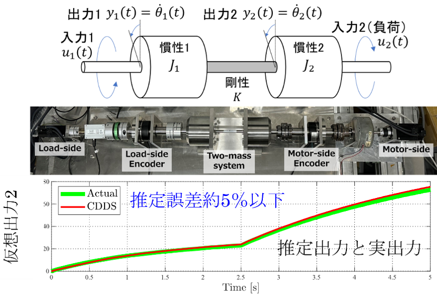 （図）２慣性システム：（上）構成、（中）実験系、（下）実測vsシミュレーション