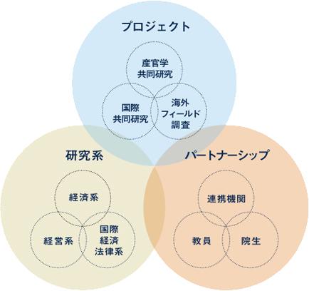 プロジェクト 研究系 パートナーシップ