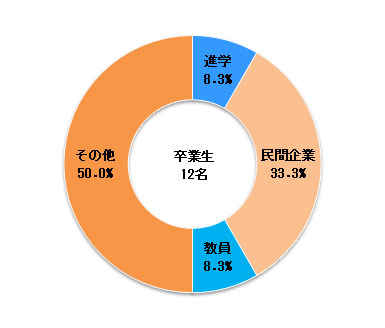 卒業生の就職状況 就職支援 キャリア 就職 横浜国立大学