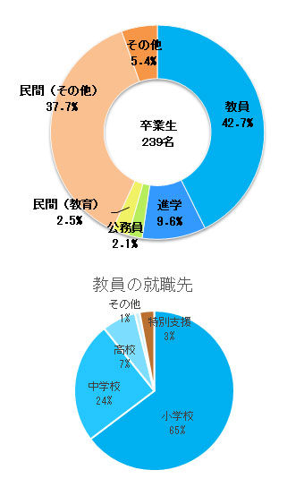 卒業生の就職状況 就職支援 キャリア 就職 横浜国立大学