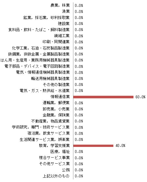 卒業生の就職状況 就職支援 キャリア 就職 横浜国立大学