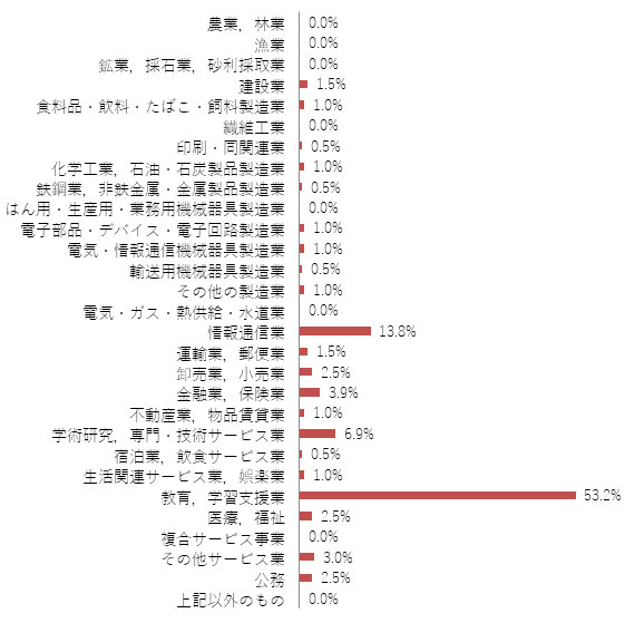 卒業生の就職状況 就職支援 キャリア 就職 横浜国立大学