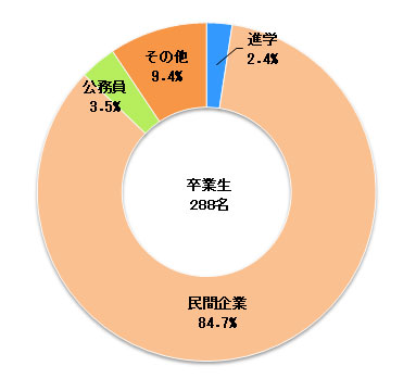 卒業生の就職状況 就職支援 キャリア 就職 横浜国立大学