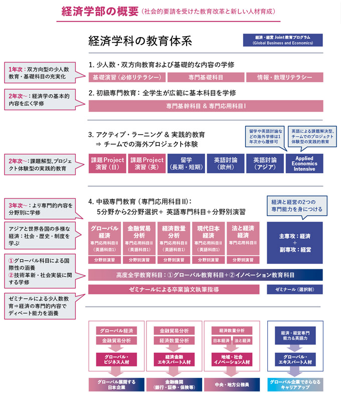 経済学部の概要（社会的要請を受けた教育改革と新しい人材育成）