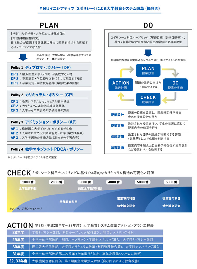 YNUイニシアティブ（3ポリシーPLUS）による大学教育システム改革（概念図）