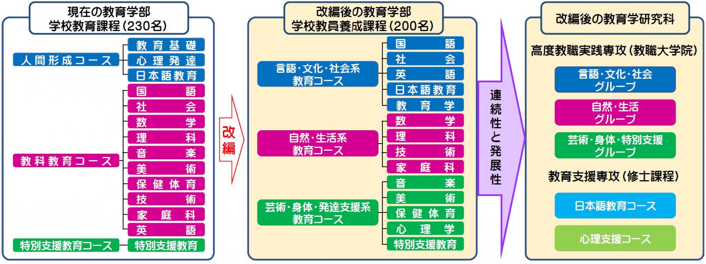 教育学部の組織改編について 横浜国立大学