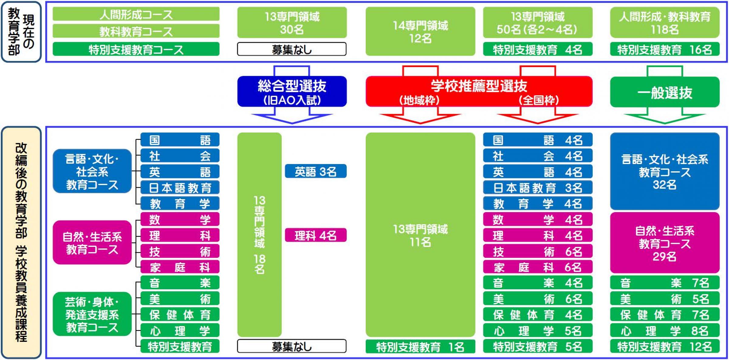 教育学部の組織改編について 横浜国立大学