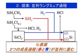 成長速度の飽和(理論限界)を打ち破ることにより成長速度を上げるために、表面を覆っている中間体から別経路でありながら同じ生成物を作れるラングミュア型表面過程を見出し、これらを並列にすることを提案した。