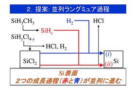 成長速度の飽和（理論限界）を打ち破ることにより成長速度を上げるために、表面を覆っている中間体から別経路でありながら同じ生成物を作れるラングミュア型表面過程を見出し、これらを並列にすることを提案した。