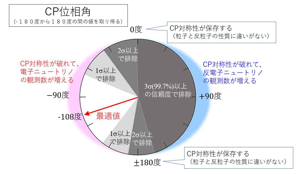 図1: T2K実験のニュートリノ「CP位相角」測定結果