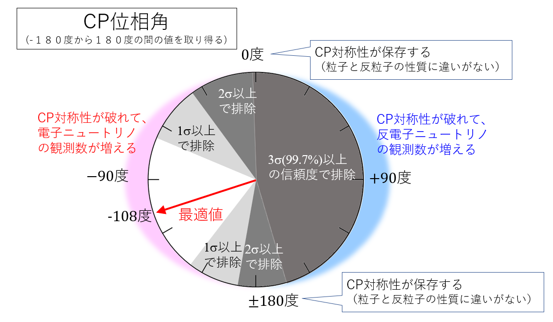 図1： T2K実験のニュートリノ「CP位相角」測定結果