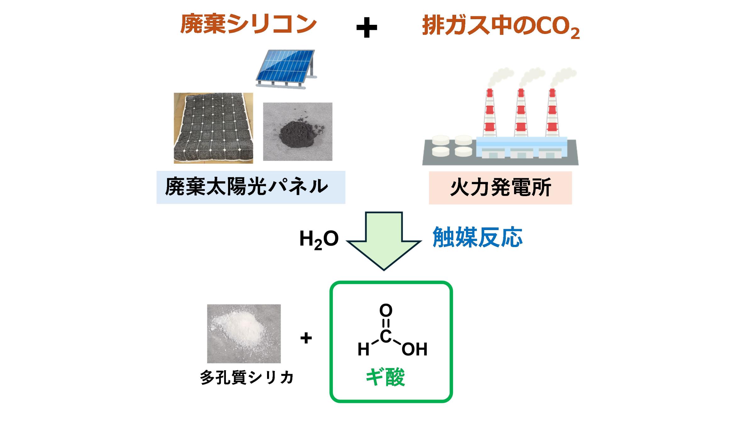 排ガス中のCO2とシリコン廃材からギ酸合成に成功～太陽光パネルのリサイクルと排ガスの産業利用に向けた新提案～