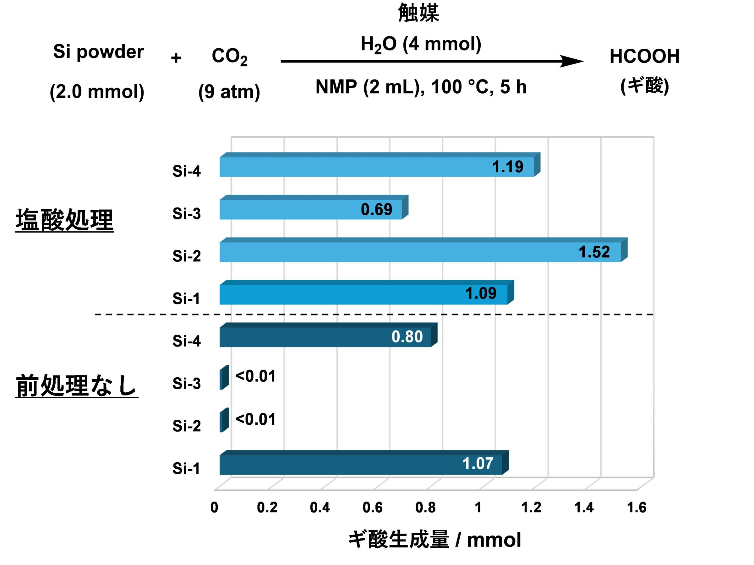 図2. シリコンサンプル(Si-1〜4)とCO₂ との反応によるギ酸の合成 (NMP:極性溶媒(⽤語解説2))