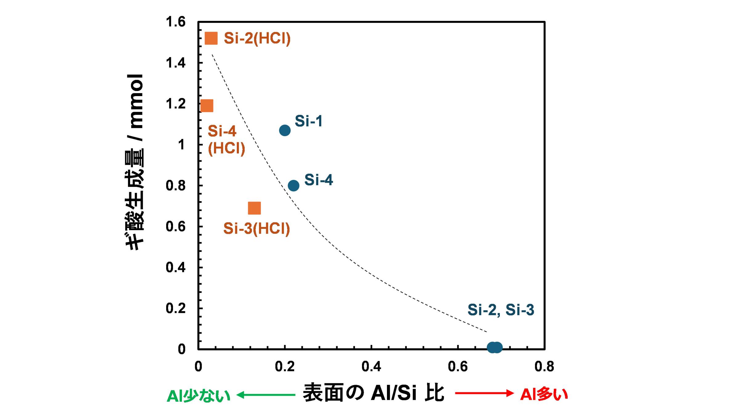 図3. シリコンサンプル表⾯のAl/Si ⽐とギ酸⽣成量の関係(塩酸処理のサンプルはSi(HCl)と表記)
