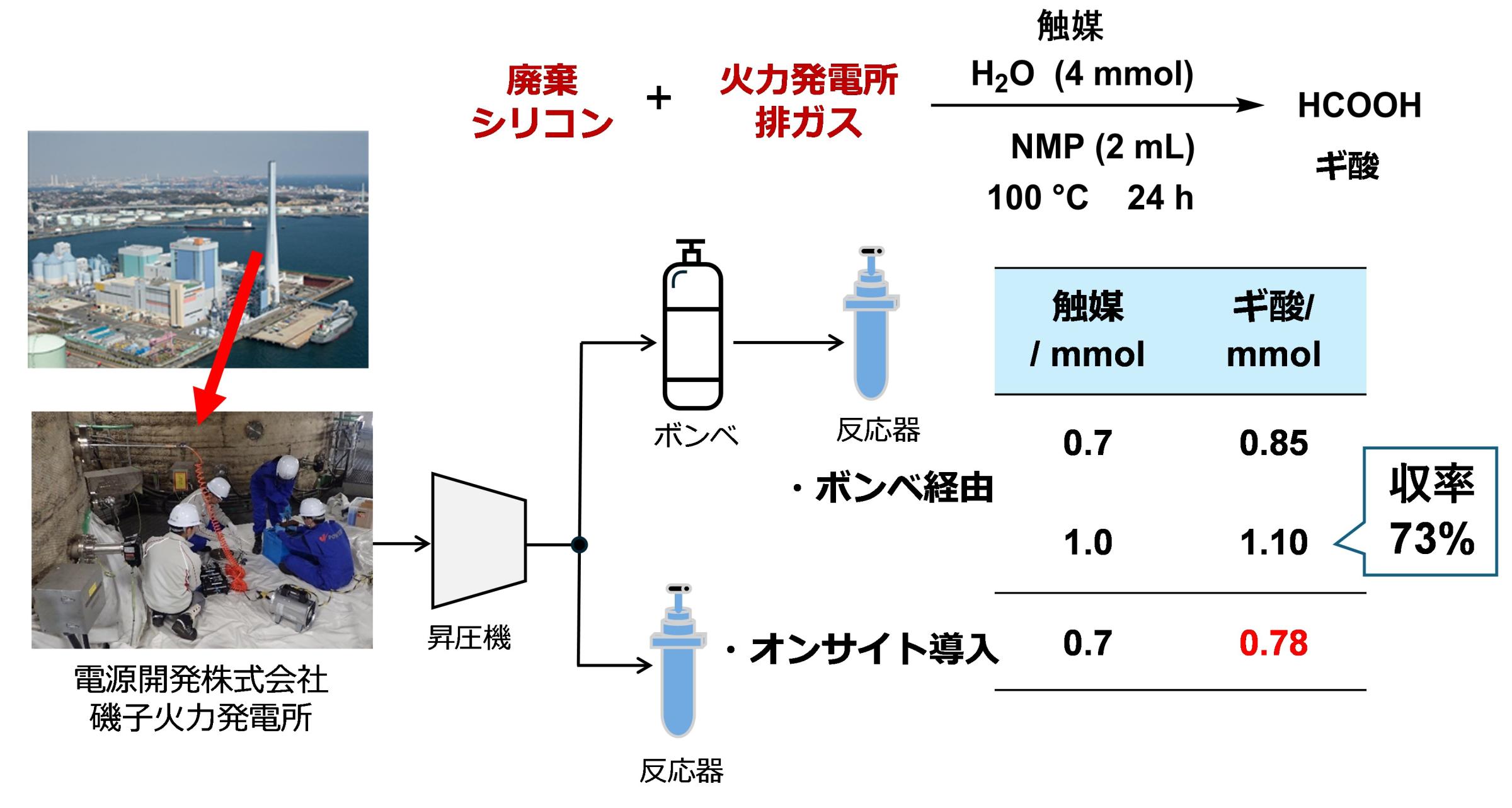 図4. ⽕⼒発電所からの排ガスを⽤いるギ酸合成反応
