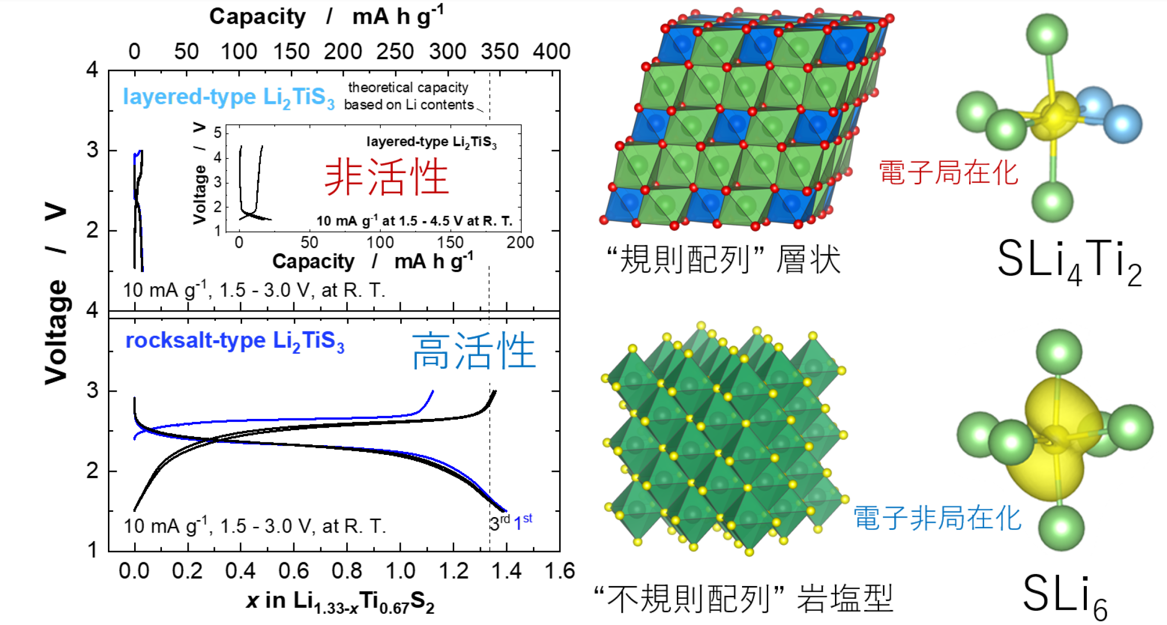 横浜国立大学・名古屋工業大学らの研究グループにおける硫化物系リチウム過剰材料 (Li2TiS3) に関する研究成果の概要図、左: Li2TiS3の充放電曲線の比較 (上: 層状 下: 岩塩型)、右: Li2TiS3の結晶構造と局所構造の違い (上: 層状 下: 岩塩型)