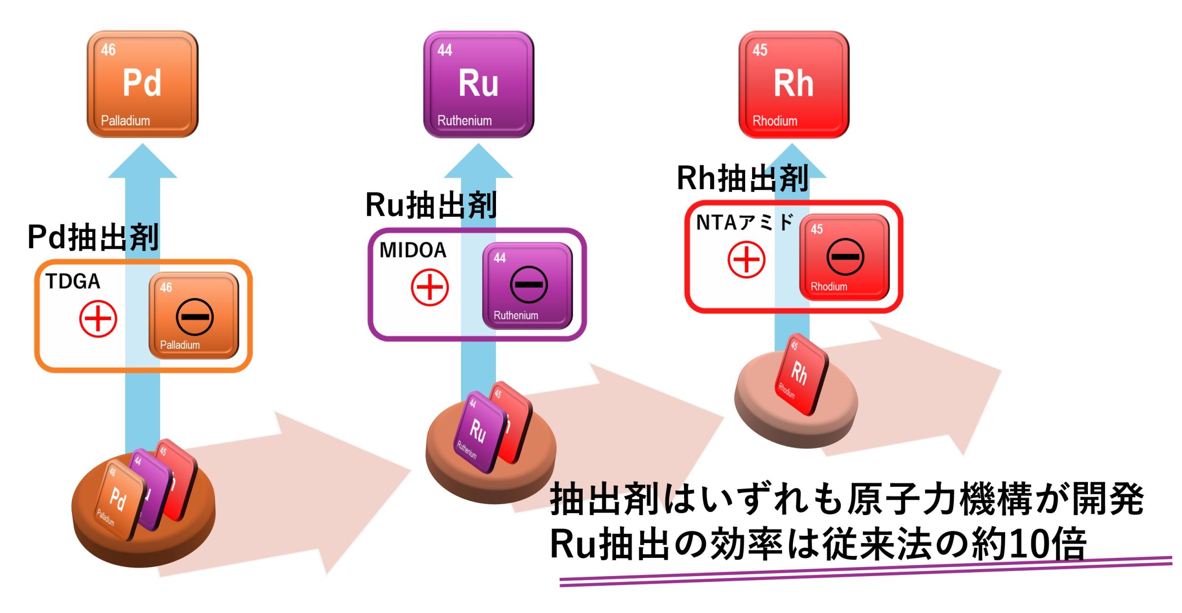 図1 開発したPd・Ru・Rhの「イオン対抽出」による分離法