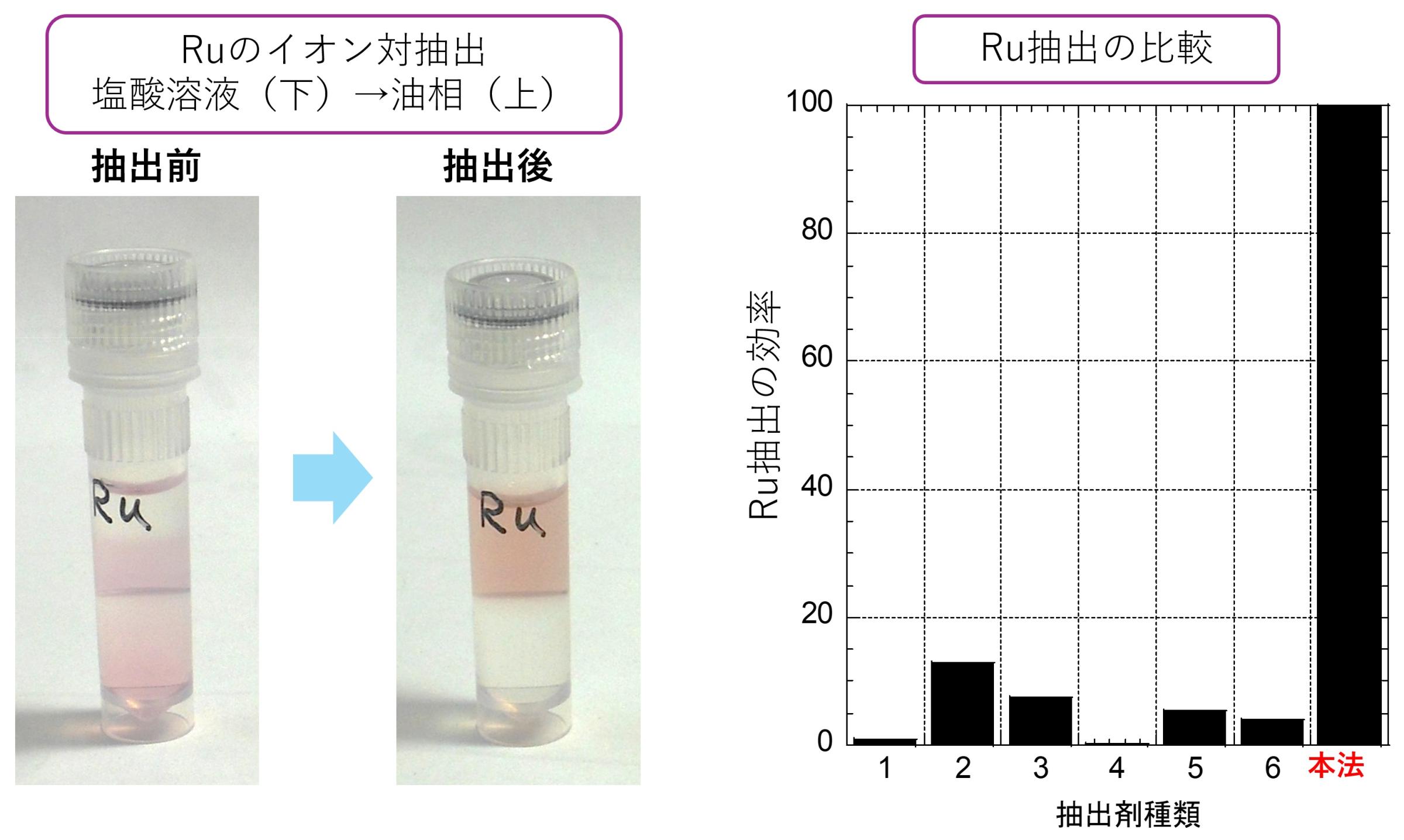 図3 抽出反応によりRuの発色が移動する様子（左）と抽出効率の既往研究との比較（右）
Ru抽出剤の種類　本法：MIDOA，1：マロンアミド(3)，2：Alamine 336(4)，3：Aliquat 336(4)，4：Cyanex 921 (4)，5：Alamine 300(4)，6：TOA＋DHS(5)
※ 実験条件が厳密には揃っていないデータの比較のため、詳細は参考文献を参照してください