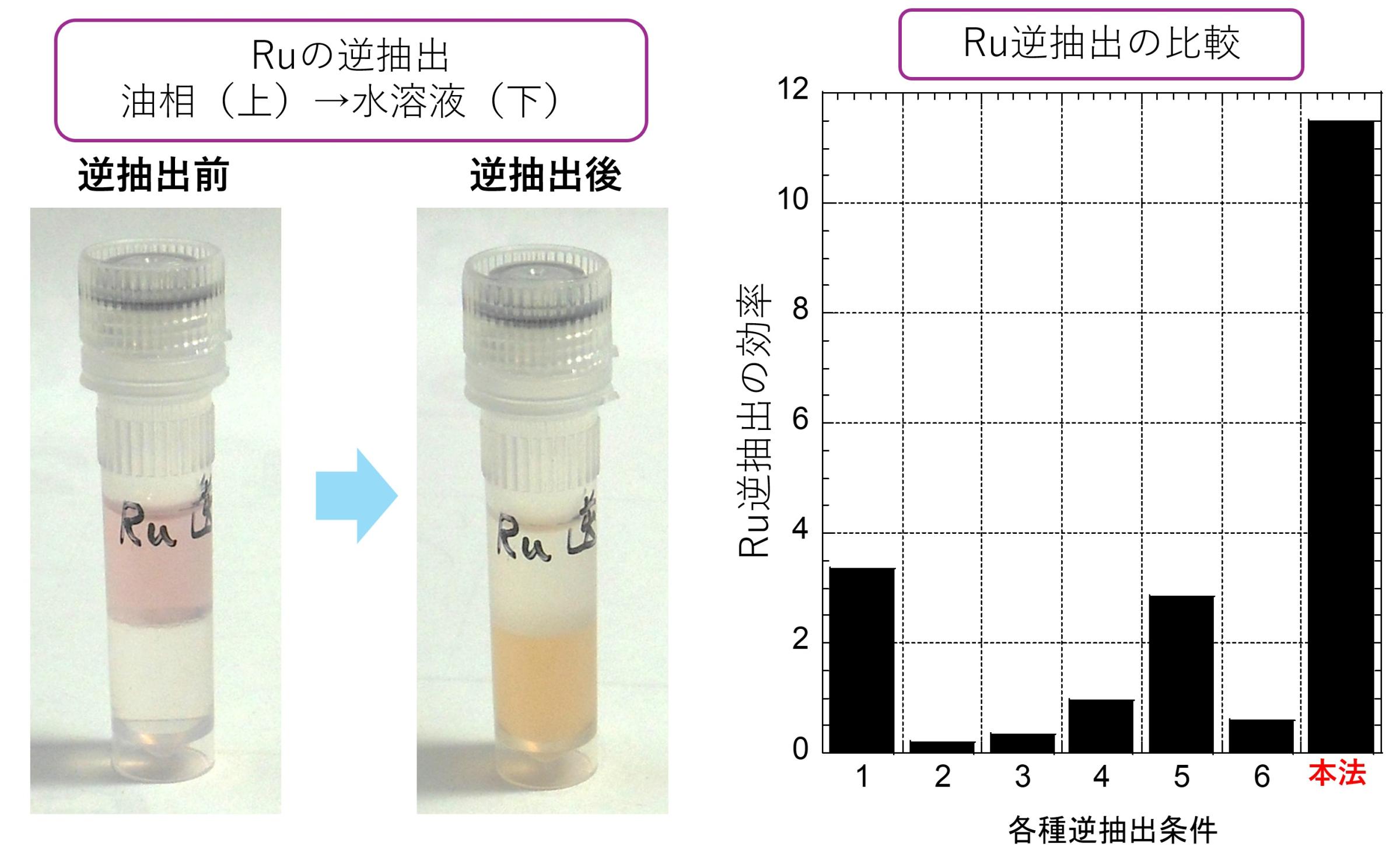 図4 逆抽出によりRuの発色が移動する様子（左）と逆抽出効率の既往研究との比較（右）
逆抽出の水溶液　本法：エチレンジアミン，1：炭酸ナトリウム(6)，2：クエン酸(6)，3：チオシアン酸ナトリウム(6)，4：アスコルビン酸+塩酸(7)，5：塩酸(4)，6：塩化ナトリウム(4)
※ 実験条件が厳密には揃っていないデータの比較のため、詳細は参考文献を参照してください
