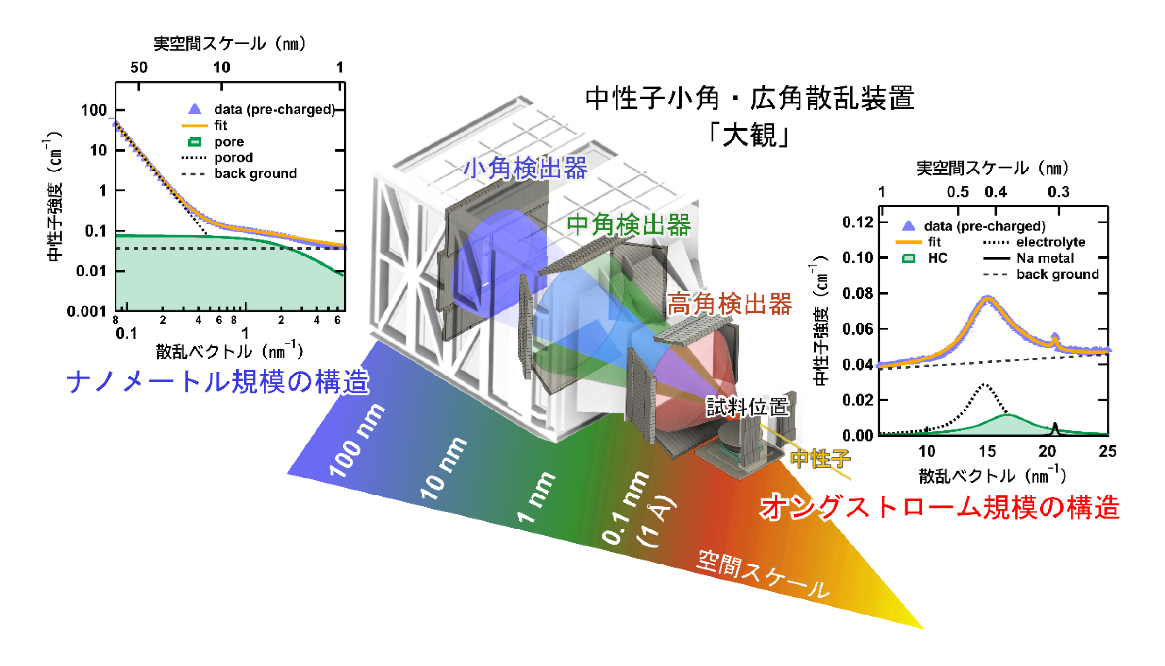 図1 中性子小角・広角散乱装置「大観」の外観と「大観」で観測されるマルチスケールの様子。