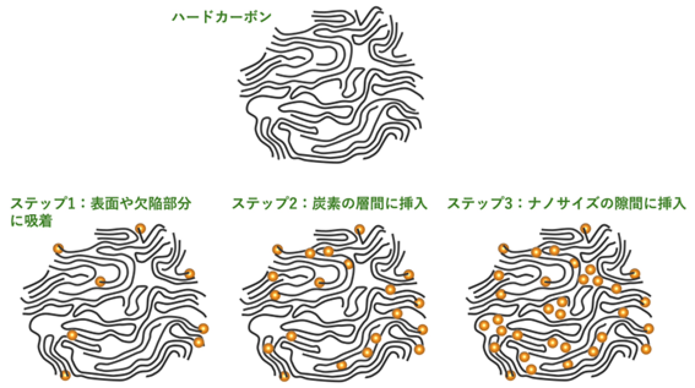 図2 （上）ハードカーボンの模式図（炭素の層がランダムに凝集・積層）と（下）3つのステップでナトリウムイオンが挿入されていく様子。