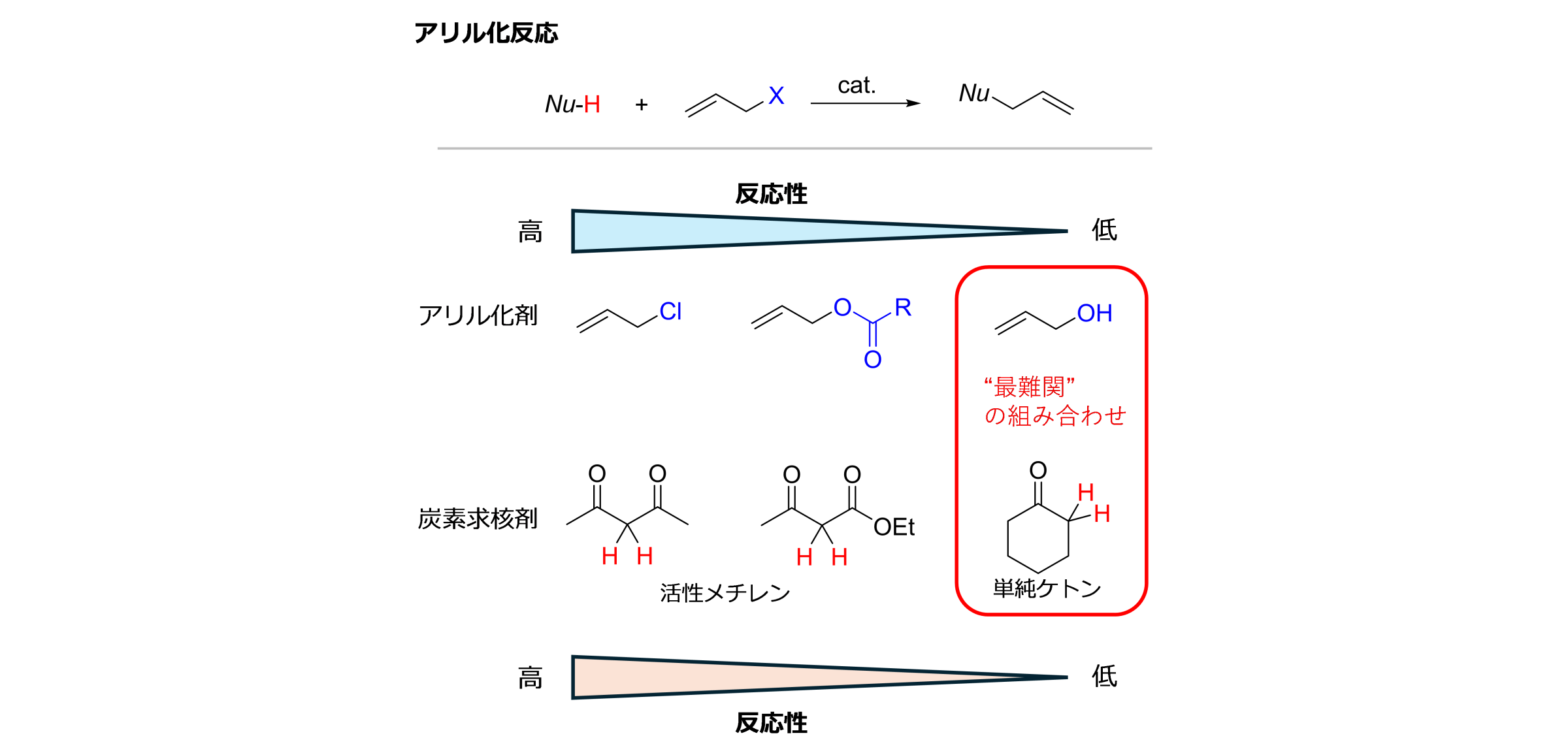 図1. アリル化反応におけるアリル化剤と求核剤の組み合わせ、アリルアルコールと単純ケトンは最も反応性の低い &ldquo;最難関&rdquo; の組み合わせ