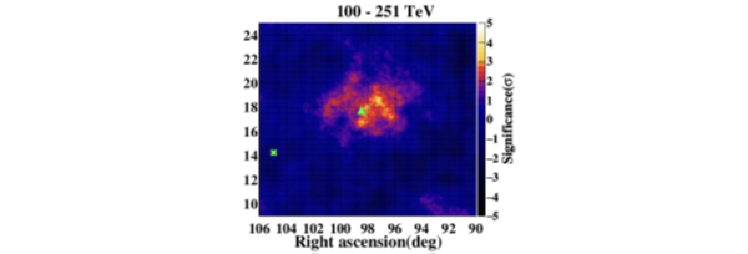 図3 ゲミンガ周辺の100 TeV以上のガンマ線イメージ。緑の三角形がゲミンガパルサー、緑の&times;印がパルサーPSR B0656+14の位置。