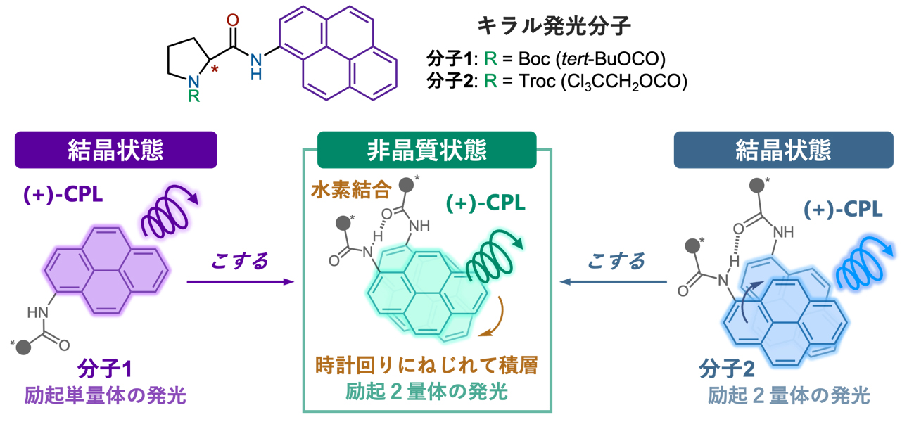 こすると円偏光発光が切り替わる有機結晶材料 ～実用的な固体円偏光発光材料の開発につながる新設計～