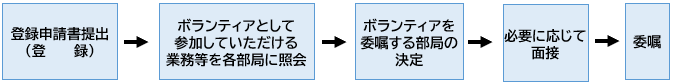 登録→部局ごとの決定→面接→委嘱